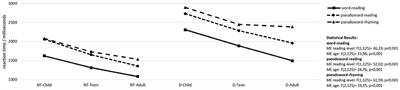Cross-Sectional Investigation of Brain Volume in Dyslexia